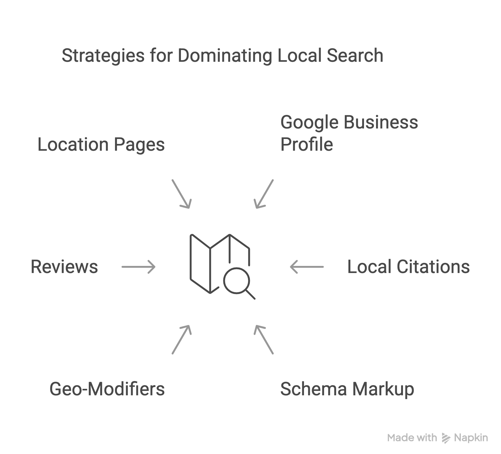 Dominate Local Search with Hyper-Targeted SEO
