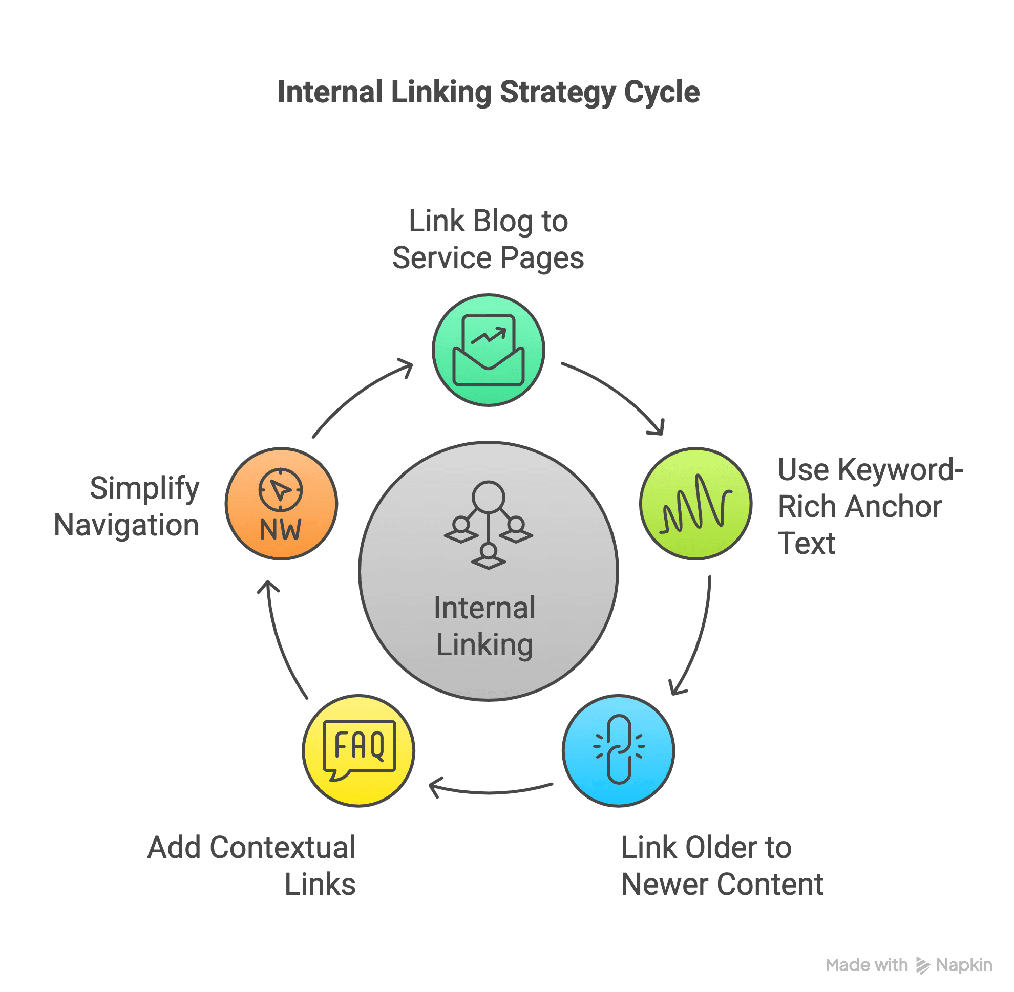 Inner Linking Strategy