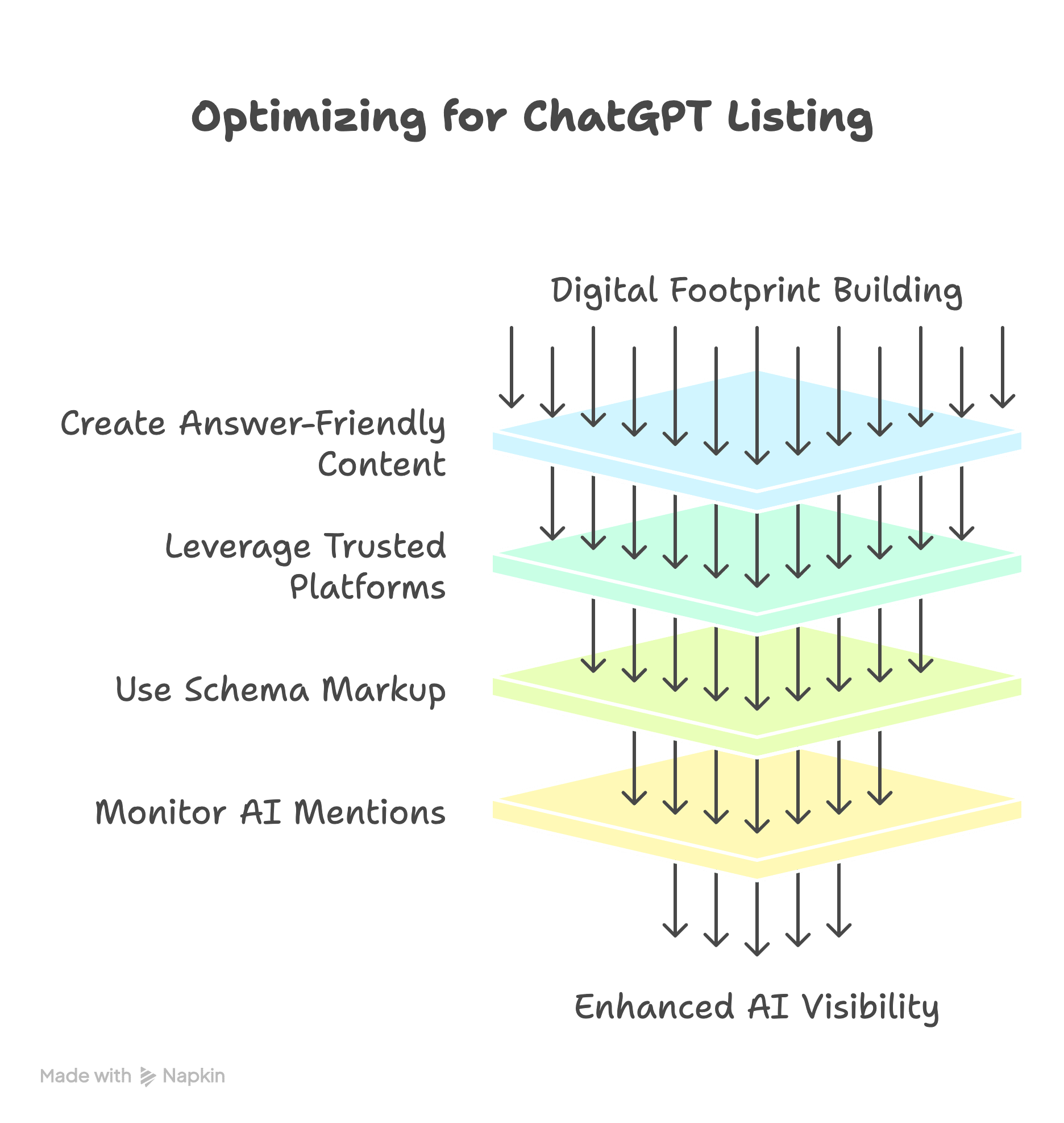 The 5-Step Process to Getting Listed in ChatGPT - visual selection
