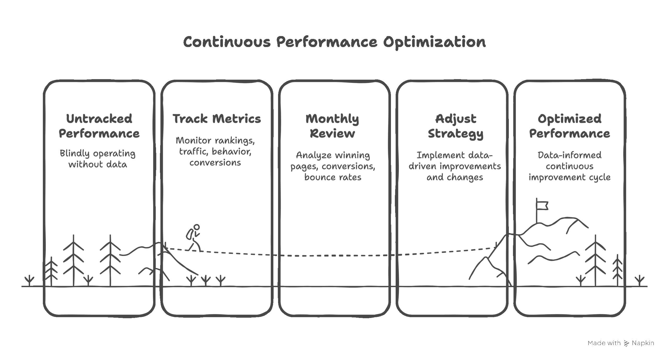 Track Performance and Optimize Relentlessly