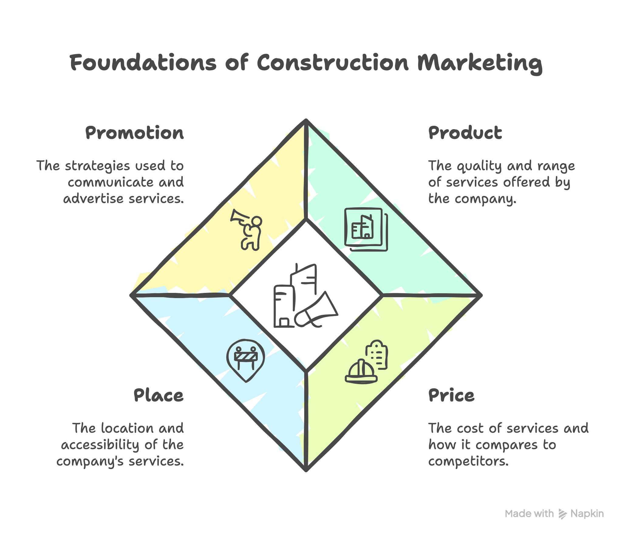 What Are the 4 Ps of Marketing for Construction Companies?
