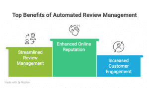 Are there marketing tools to help HVAC businesses in North Bay win more 5-star reviews without extra admin work?