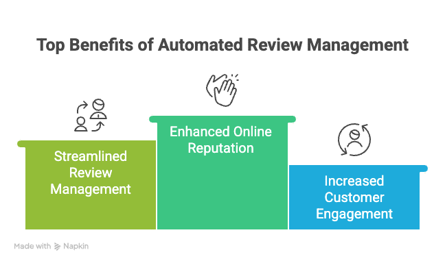 Are there marketing tools to help HVAC businesses in North Bay win more 5-star reviews without extra admin work?​