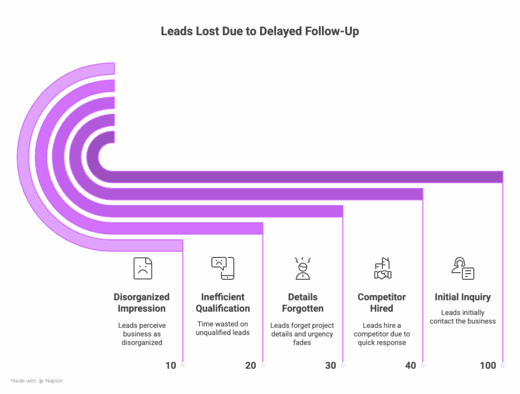 How can automations help renovation contractors follow up with every lead even outside business hours?​