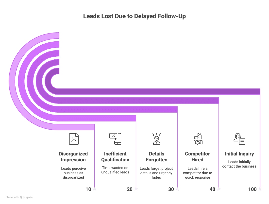 How can automations help renovation contractors follow up with every lead even outside business hours?