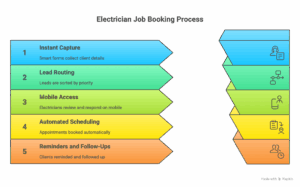How do smart forms and automation increase booked jobs for electricians in Ontario?