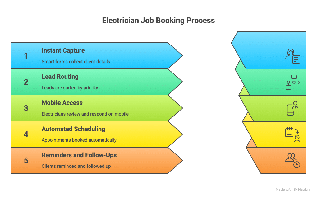 How do smart forms and automation increase booked jobs for electricians in Ontario?​