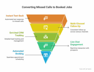 How does PM Consulting’s Contractor Marketing Engine help when I miss customer calls during the day?