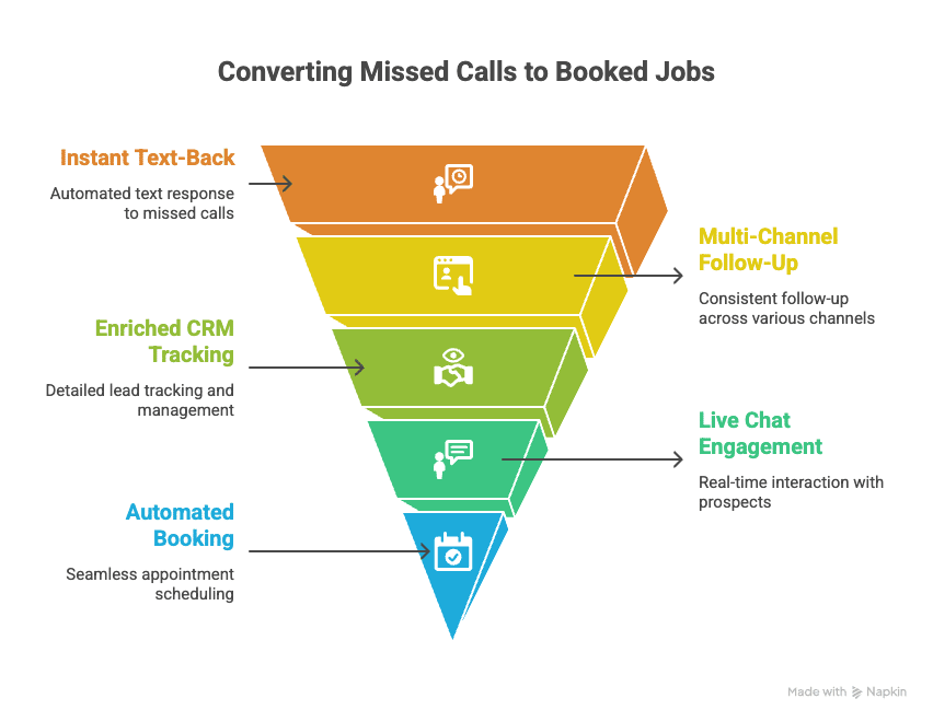 How does PM Consulting’s Contractor Marketing Engine help when I miss customer calls during the day?