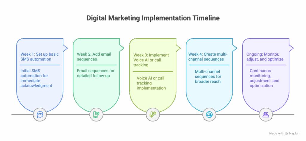 Should HVAC companies in North Bay use SMS phone or email for lead follow-up and how do you automate that?​
