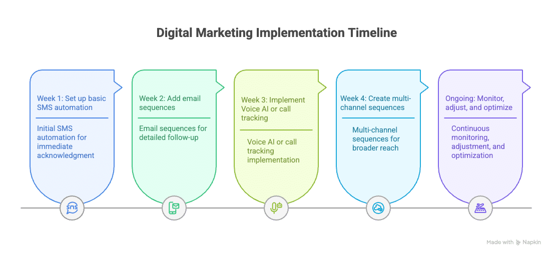 Should HVAC companies in North Bay use SMS phone or email for lead follow-up and how do you automate that?