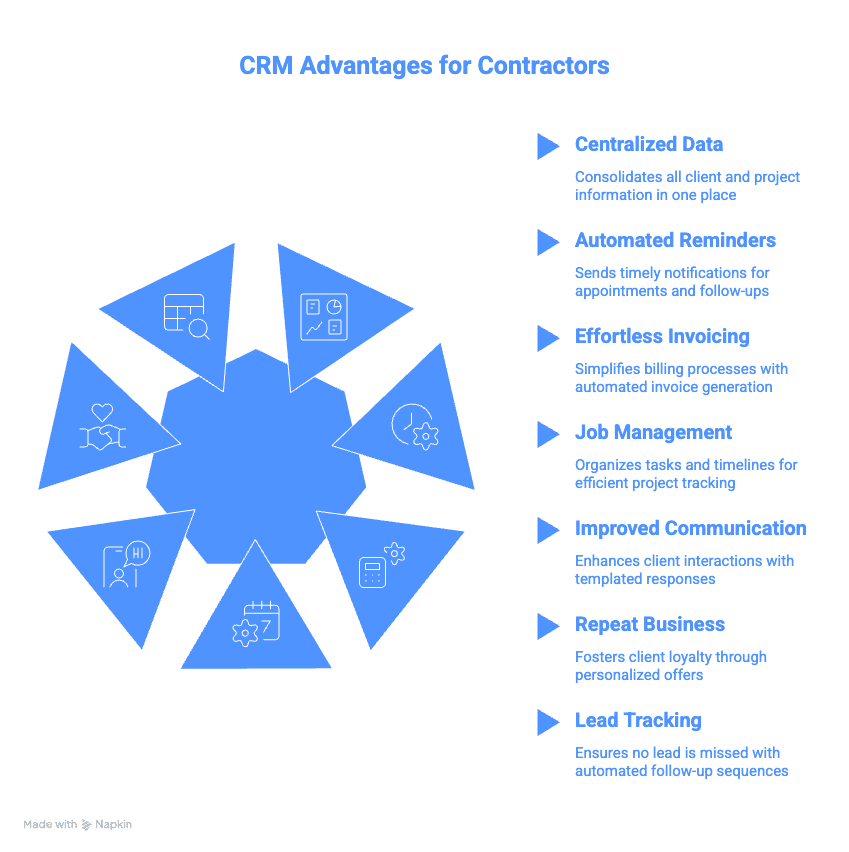 What are the real advantages of using a CRM for busy contractors who don’t have office staff?