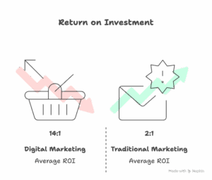 What kind of ROI should a North Bay contractor expect after switching from traditional ads to a digital marketing system like yours?