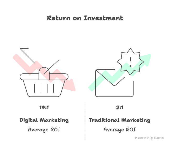 What kind of ROI should a North Bay contractor expect after switching from traditional ads to a digital marketing system like yours?​