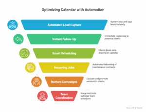 What’s the best way for landscape contractors to keep their calendar full all season using your system?