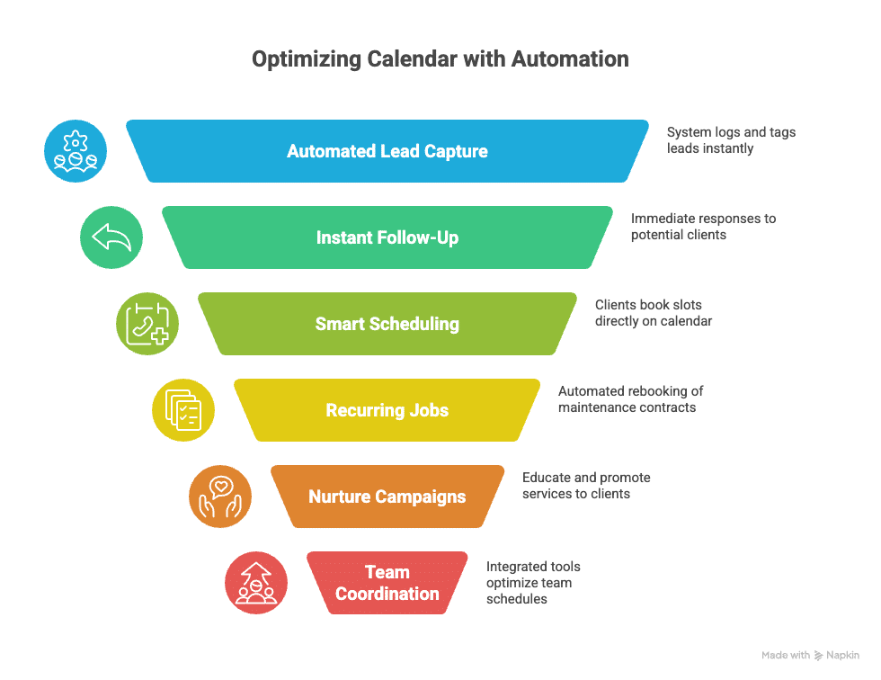 What’s the best way for landscape contractors to keep their calendar full all season using your system?​