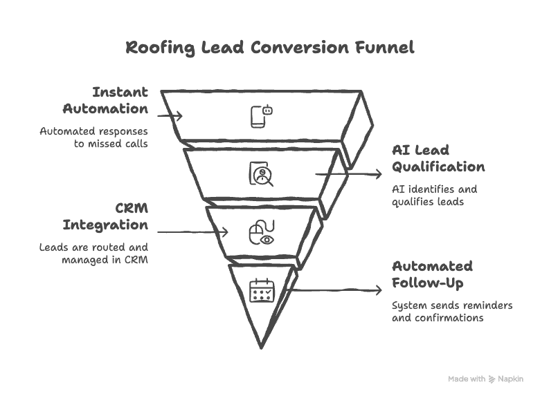 What’s the fastest way to turn incoming calls into booked estimates for roofers in Ontario?
