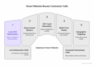 Will adding a smart website really get me more homeowner calls in Sudbury or North Bay?