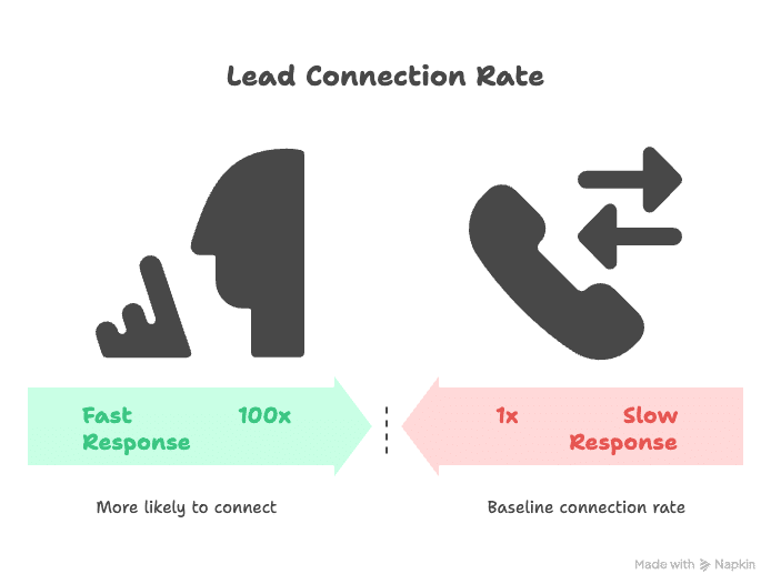 Will instant replies from automation make my contracting business look more professional to customers?